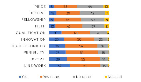 What is the image of the industry among young people?