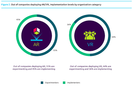 stats on implementation level in VR market